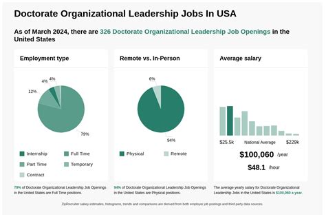 doctorate in organizational leadership jobs